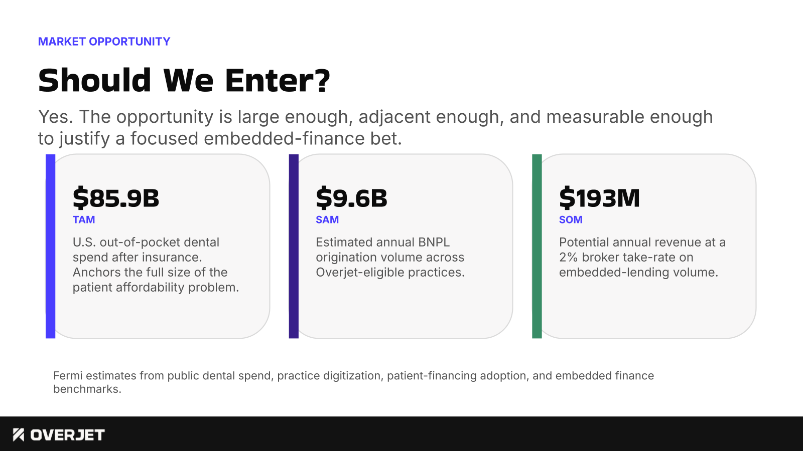 Should We Enter? The opportunity is large, adjacent, and measurable enough to justify focused embedded-finance bets.
