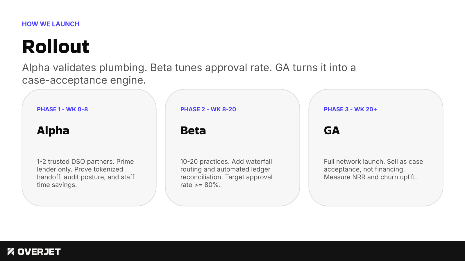 Rollout. Alpha validates plumbing, beta tunes approval rate, and general availability turns it into a case acceptance engine.